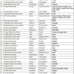 Regional Rural Banks list