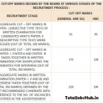 RBI-Officer-Grade-B-cut-off