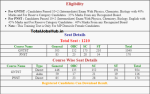 MP Vyapam GNTST PNST Result 2019 MPPEB Cut off, Counselling - Total